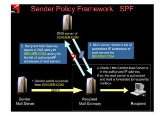 Sender Policy Framework SPF


                                 DNS server of
                                 SENDER.COM

         2. Recipient Mail Gateway                    3. DNS server returns a list of
           issues a DNS query to                        authorized IP addresses of
           SENDER.COM, asking for                       mail servers for
           the list of authorized IP
           addresses of mail servers
                                           ?            SENDER.COM


                                                           4.Check if the Sender Mail Server is
                                                              in the authorized IP address.
                                                           If so, the mail server is authorized
                                                              and mail is forwarded to recipient’s
                1.Sender sends out email
                  from SENDER.COM                             mailbox

                             SMTP

       Sender                                     Recipient
      Mail Server                                Mail Gateway                       Recipient
107                      (PHISHING )
 