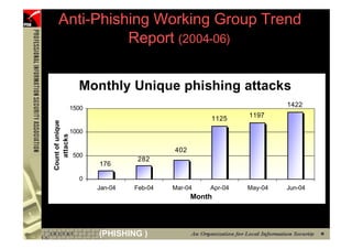 Anti-Phishing Working Group Trend
                   Report (2004-06)


                         Monthly Unique phishing attacks
                       1500
                                                                            1422

                                                          1125     1197
     Count of unique




                       1000
        attacks




                                                402
                       500
                                        282
                              176

                         0
                              Jan-04   Feb-04   Mar-04    Apr-04   May-04   Jun-04
                                                      Month




14                            (PHISHING )
 