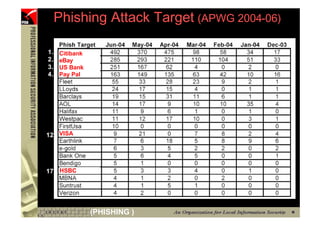 Phishing Attack Target (APWG 2004-06)

     1.   Citibank
     2.   eBay
     3.   US Bank
     4.   Pay Pal




     12 VISA




     17. HSBC




15                   (PHISHING )
 