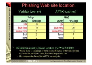 Phishing Web site location
          Verisign (2004-07)                     APWG (2004-06)
                       Verisign                             APWG
             Country         Percentage            Country      Percentage
                 USA             63                    USA          27
         South Korea             10            South Korea          20
       Mainland China            5           Mainland China         16
                Brazil           2                  Taiwan          7
               Poland            2                  Holland         3


     • Phishermen usually choose location (APWG 2004-06)
        – Where there is language or time zone difference with brand owner,
          to create the barrier to close down the bogus web site
        – On compromised machines (25% by analysis)

16                 (PHISHING )
 