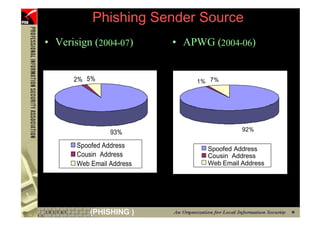 Phishing Sender Source
     • Verisign (2004-07)       • APWG (2004-06)


           2% 5%                    1% 7%




                                                92%
                      93%
            Spoofed Address           Spoofed Address
            Cousin Address            Cousin Address
            Web Email Address         Web Email Address




17              (PHISHING )
 