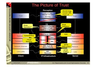 The Picture of Trust
                                         Perception             - Social engg.
                                         Look and Feel          - Cousin URL
                                        Message and Tone        - Face Lift
           Trust                            Branding                              Trust

                                         Physical Settings


                                             CA                 Weak
                   Weak
                   Operation?
                                      Operational Security      Validation
                                          Chain of Trust
                                     Certificate & Revocation


                                     Email Sender Validation       XSS
                  Vulnerabilities
        Application                                                          Application
                                                       Apps
                      Visual        *Browser*
     Transport (Host)
                    Spoofing                           SSL                       Transport

                                                                  MITM,
     Network (Internet)                  DNS, Hosts file
                                        Network Routing
                                                                DNS poison Network

                                                                 MITM,
        Link (LAN)                           ARP                 Sniffing          Link
                                           Resolution

          Client                      IT Infrastructure                          Server


96                     (PHISHING )
 