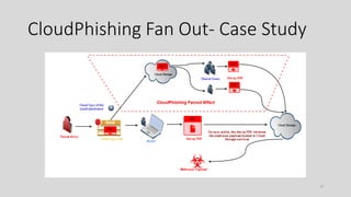 CloudPhishing Fan Out- Case Study
20
 