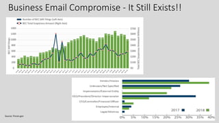 5
Business Email Compromise - It Still Exists!!
Source: Fincen.gov
 