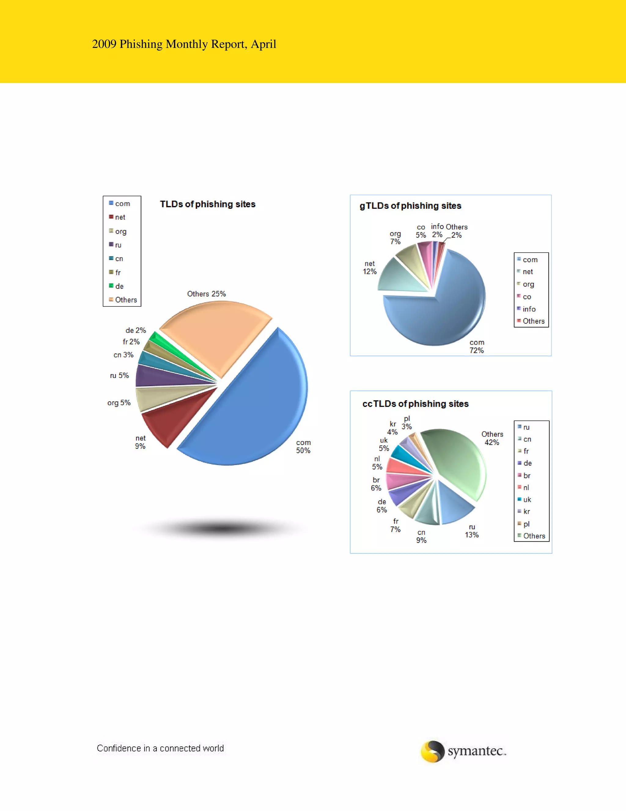 Symantec Physhing Report Aprile 2009