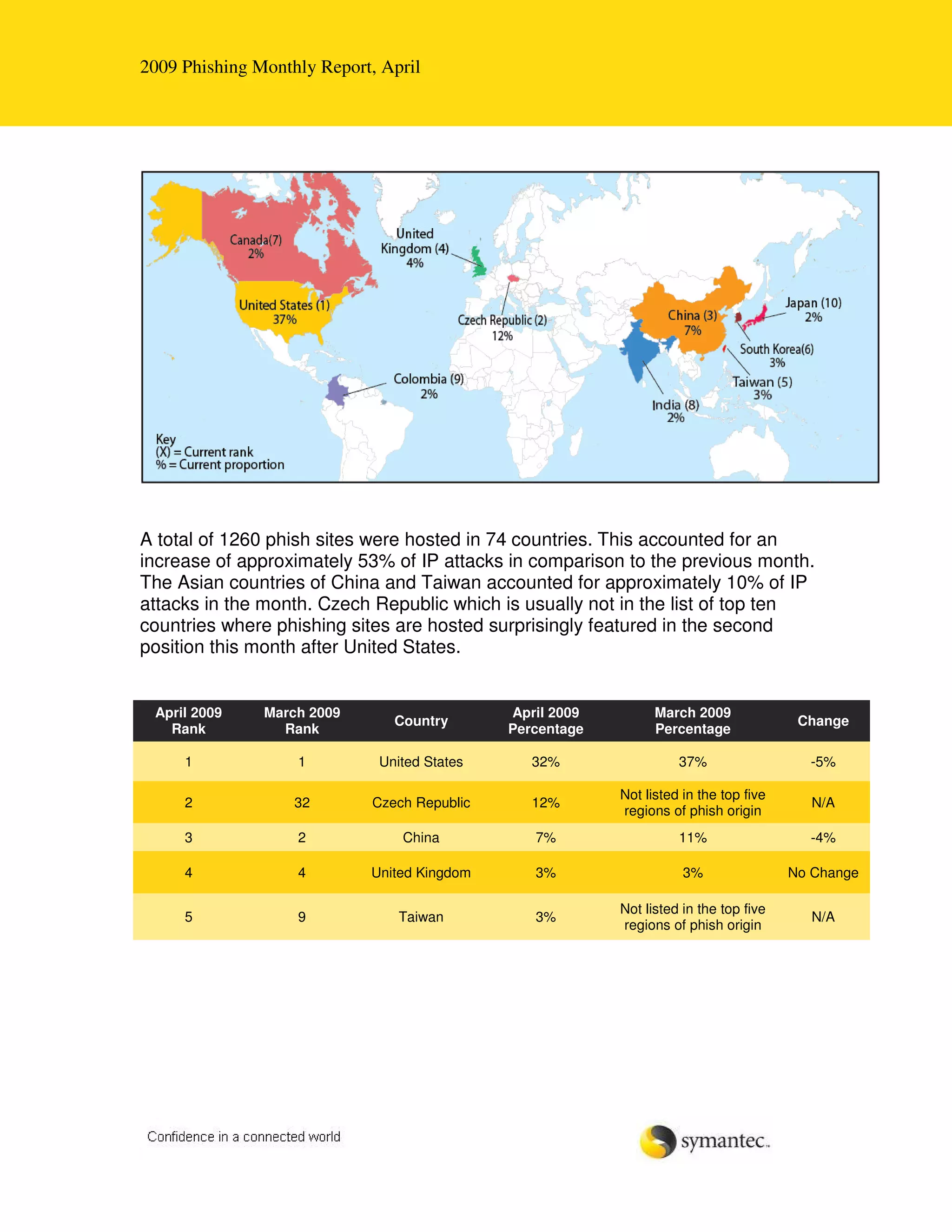 Symantec Physhing Report Aprile 2009