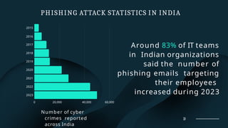 0 60,000
2015
2016
2017
2018
2019
2020
2021
2022
2023
20,000 40,000
Number of cyber
crimes reported
across India
PHISHING ATTACK STATISTICS IN INDIA
13
Around 83% of IT teams
in Indian organizations
said the number of
phishing emails targeting
their employees
increased during 2023
 