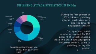 Most targeted industry in
India, first quarter of
2023
PHISHING ATTACK STATISTICS IN INDIA
Financial
Institution
24.7%
Socila
Media
23.7%
SaaS
19.7%
Paymen
t
8.5%
Oth
e
r
8%
E-
commer
ce 7.6%
Logistics and
shipping
5.8%
14
During the first quarter of
2023, 24.9% of phishing
attacks worldwide were
directed towards
financial institution
On top of that, social
media accounted for 23.6
percent of attacks making
these two the highest targeted
industries when it came to
phishing during this
period.
 