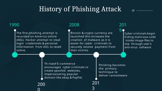 07
1990
The first phishing attempt is
recorded on America online
(AOL). Hacker attempt to steal
login credentials & personal
information from AOL to resell
online.
Th riseof E-commerce
encourages cyber criminals to
create spoofed websites,
impersonating popular
domain like ebay & PayPal.
History of Phishing Attack
200
2008
Bitcoin & crypto currency are
launched this increases the
creation of malware as it is
easier for cyber criminals to
securely receive payment from
their victims
201
3
201
9
Cyber criminals begin
hiding malicious code
inside image files to
slip through user's
anti-virus software
Phishing becomes
the primary
technique to
deliver ransomware
 
