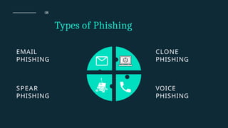 08
Types of Phishing
EMAIL
PHISHING
SPEAR
PHISHING
VOICE
PHISHING
CLONE
PHISHING
 
