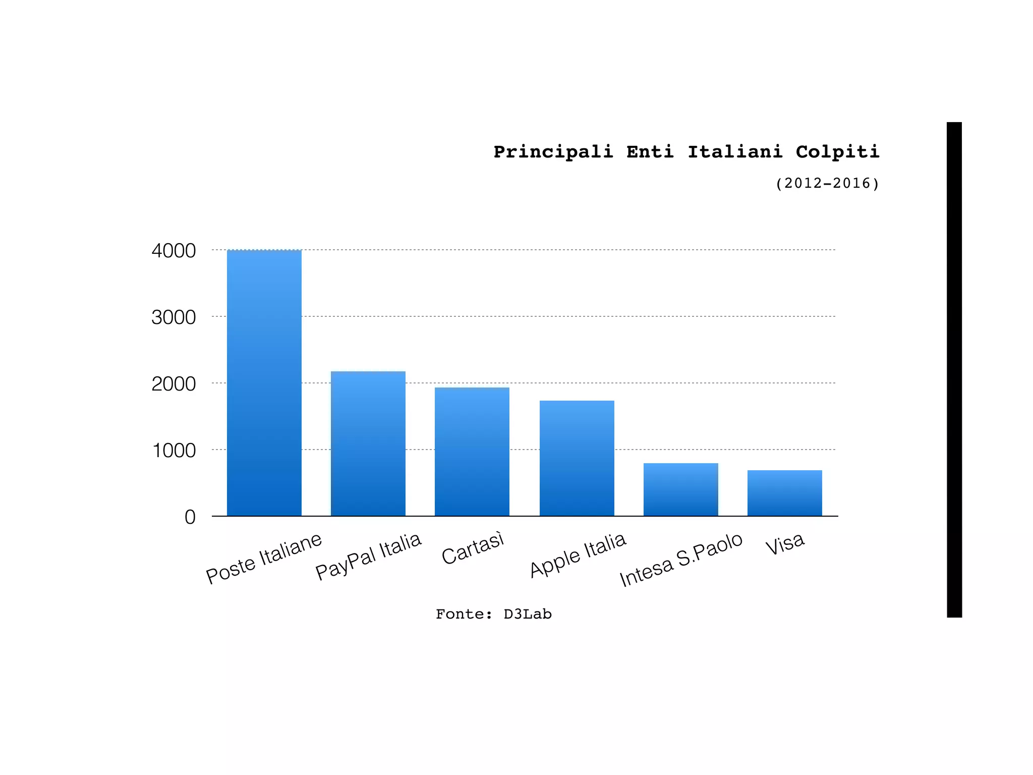 Principali Enti Italiani Colpiti
(2012-2016)
Fonte: D3Lab
0
1000
2000
3000
4000
Poste Italiane
PayPal Italia
Cartasì
Apple Italia
Intesa S.Paolo Visa
 