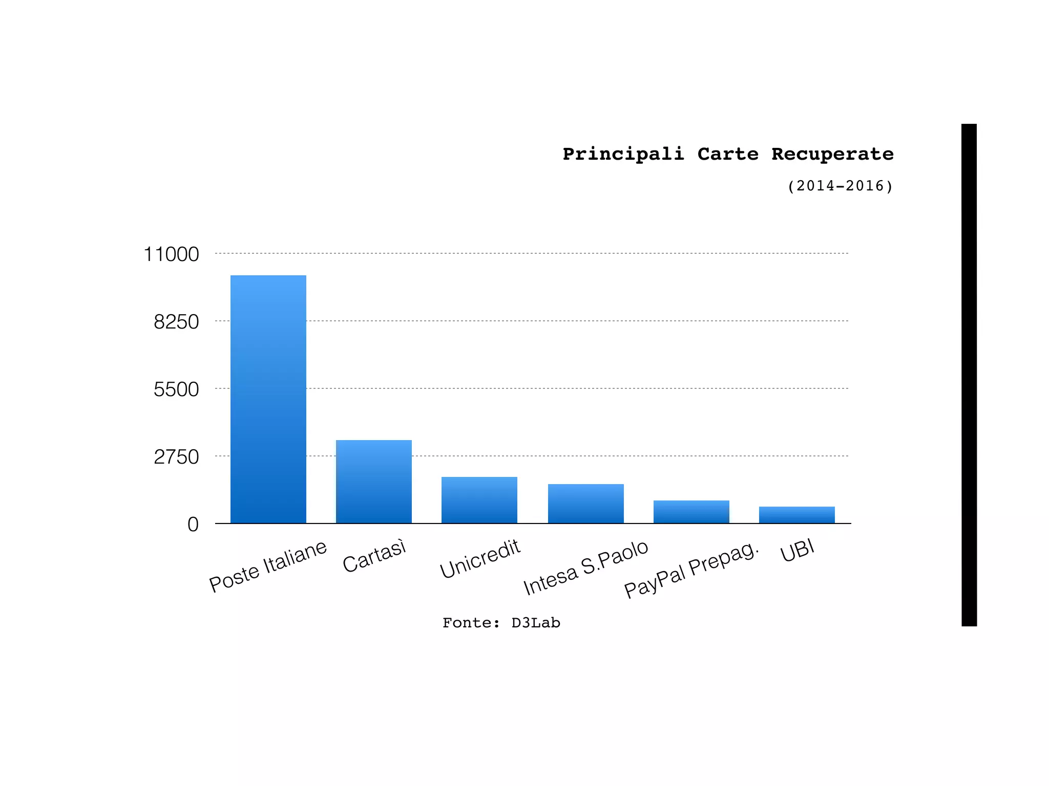 Principali Carte Recuperate
(2014-2016)
Fonte: D3Lab
0
2750
5500
8250
11000
Poste Italiane
Cartasì
Unicredit
Intesa S.Paolo
PayPal Prepag. UBI
 