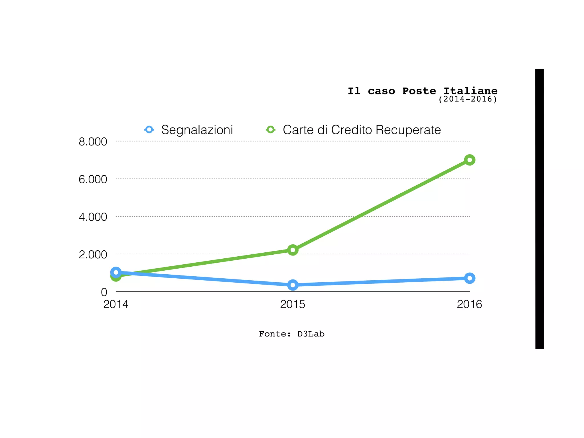 Il caso Poste Italiane
(2014-2016)
0
2.000
4.000
6.000
8.000
2014 2015 2016
Segnalazioni Carte di Credito Recuperate
Fonte: D3Lab
 