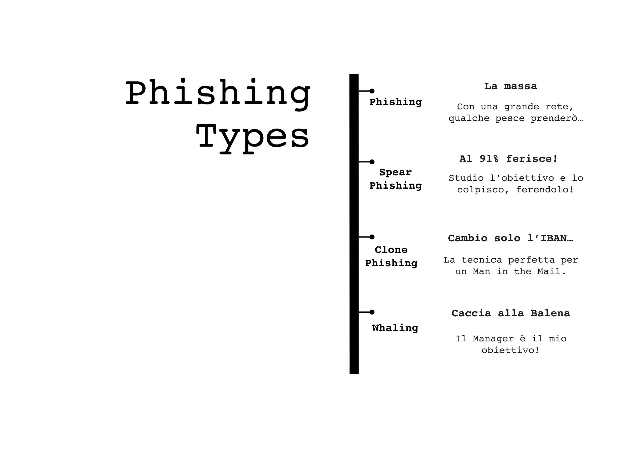Phishing
Types
La massa
Con una grande rete,
qualche pesce prenderò…
Al 91% ferisce!
Studio l’obiettivo e lo
colpisco, ferendolo!
Cambio solo l’IBAN…
La tecnica perfetta per
un Man in the Mail.
Caccia alla Balena
Il Manager è il mio
obiettivo!
Spear
Phishing
Clone  
Phishing
Whaling
Phishing
 