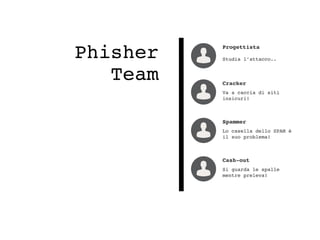 Phisher
Team
Progettista
Studia l’attacco..
Cracker
Va a caccia di siti
insicuri!
Spammer
Lo casella dello SPAM è
il suo p...