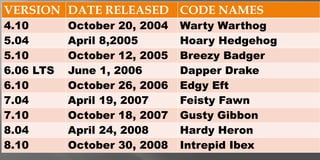 VERSION DATE RELEASED CODE NAMES
4.10 October 20, 2004 Warty Warthog
5.04 April 8,2005 Hoary Hedgehog
5.10 October 12, 2005 Breezy Badger
6.06 LTS June 1, 2006 Dapper Drake
6.10 October 26, 2006 Edgy Eft
7.04 April 19, 2007 Feisty Fawn
7.10 October 18, 2007 Gusty Gibbon
8.04 April 24, 2008 Hardy Heron
8.10 October 30, 2008 Intrepid Ibex
 