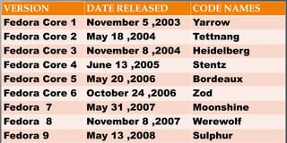 VERSION DATE RELEASED CODE NAMES
Fedora Core 1 November 5 ,2003 Yarrow
Fedora Core 2 May 18 ,2004 Tettnang
Fedora Core 3 November 8 ,2004 Heidelberg
Fedora Core 4 June 13 ,2005 Stentz
Fedora Core 5 May 20 ,2006 Bordeaux
Fedora Core 6 October 24 ,2006 Zod
Fedora 7 May 31 ,2007 Moonshine
Fedora 8 November 8 ,2007 Werewolf
Fedora 9 May 13 ,2008 Sulphur
 
