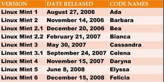 VERSION DATE RELEASED CODE NAMES
Linux Mint 1 August 27, 2006 Ada
Linux Mint 2 November 14, 2006 Barbara
Linux Mint 2.1 December 20, 2006 Bea
Linux Mint 2.2 February 21, 2007 Bianca
Linux Mint 3 May 30, 2007 Cassandra
Linux Mint 3.1 September 24, 2007 Celena
Linux Mint 4 November 15, 2007 Daryna
Linux Mint 5 June 8, 2008 Elyssa
Linux Mint 6 December 15, 2008 Felicia
 