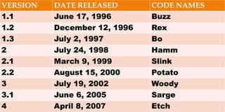 VERSION DATE RELEASED CODE NAMES
1.1 June 17, 1996 Buzz
1.2 December 12, 1996 Rex
1.3 July 2, 1997 Bo
2 July 24, 1998 Hamm
2.1 March 9, 1999 Slink
2.2 August 15, 2000 Potato
3 July 19, 2002 Woody
3.1 June 6, 2005 Sarge
4 April 8, 2007 Etch
 