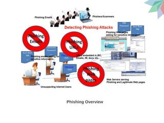 Phishing websitre detection using machine learning | PPT