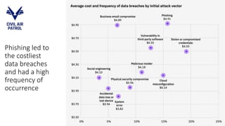 Phishing led to
the costliest
data breaches
and had a high
frequency of
occurrence
 
