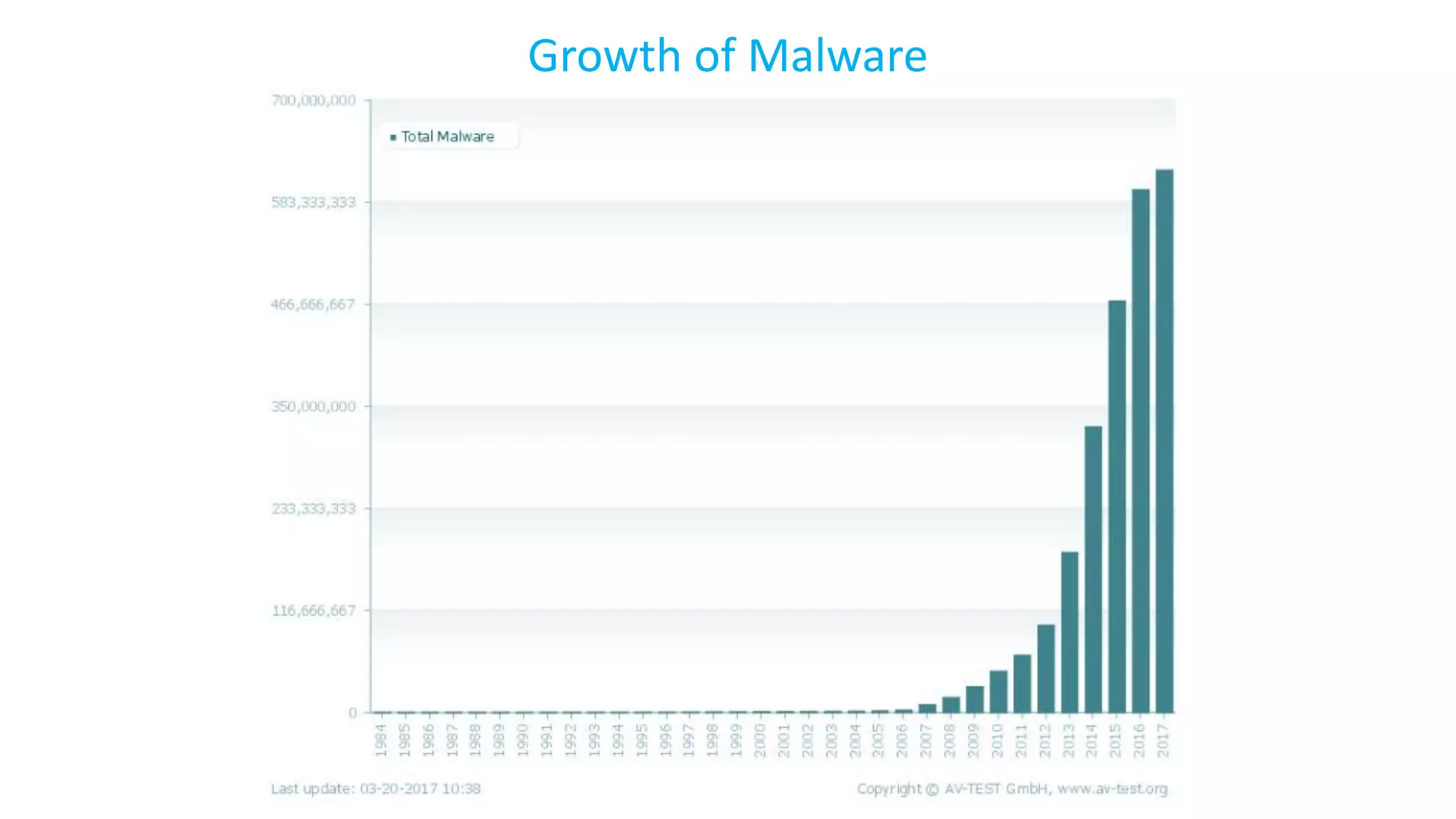 Growth of Malware
 