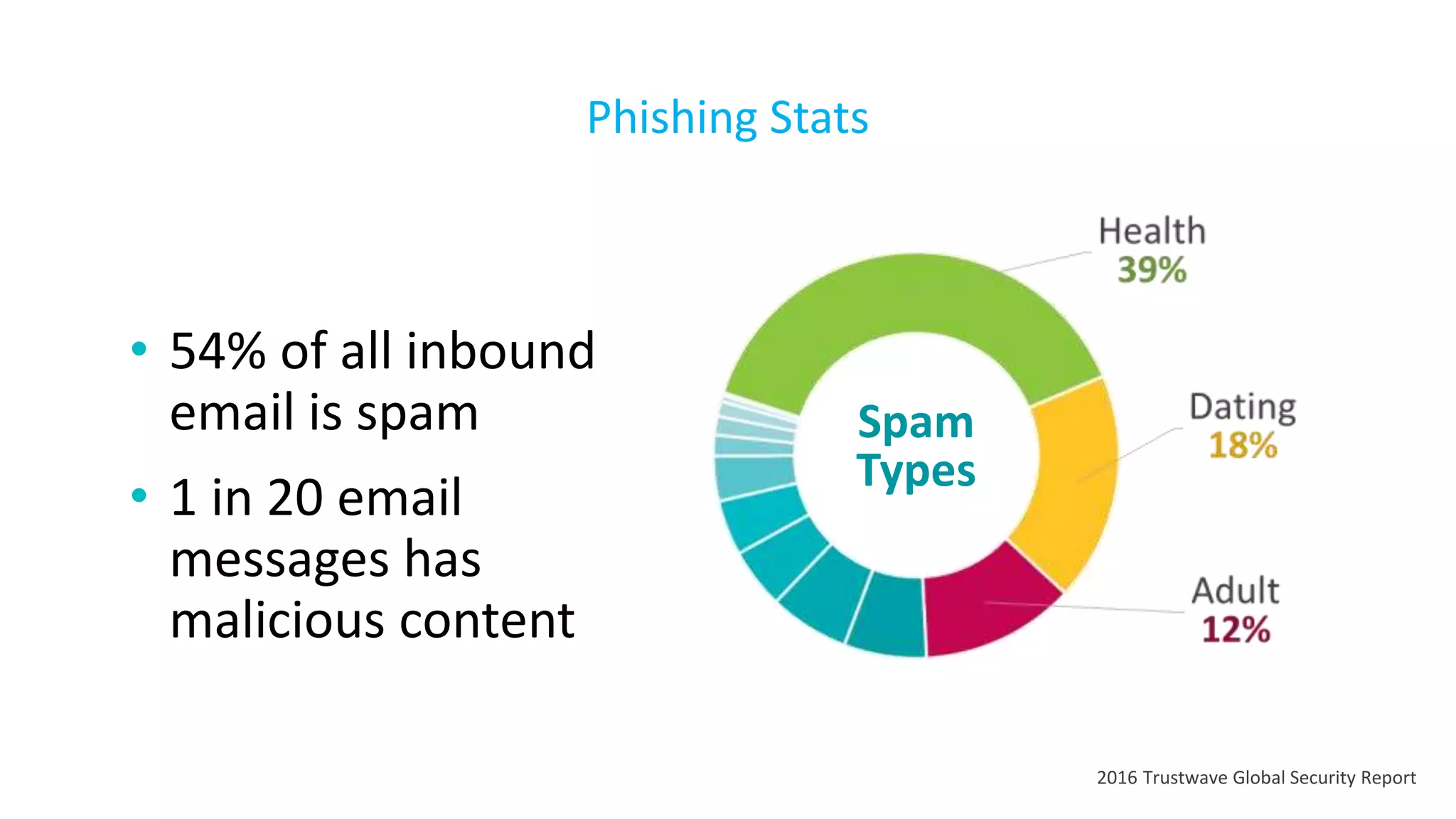 • 54% of all inbound
email is spam
• 1 in 20 email
messages has
malicious content
Phishing Stats
Spam
Types
2016 Trustwave Global Security Report
 