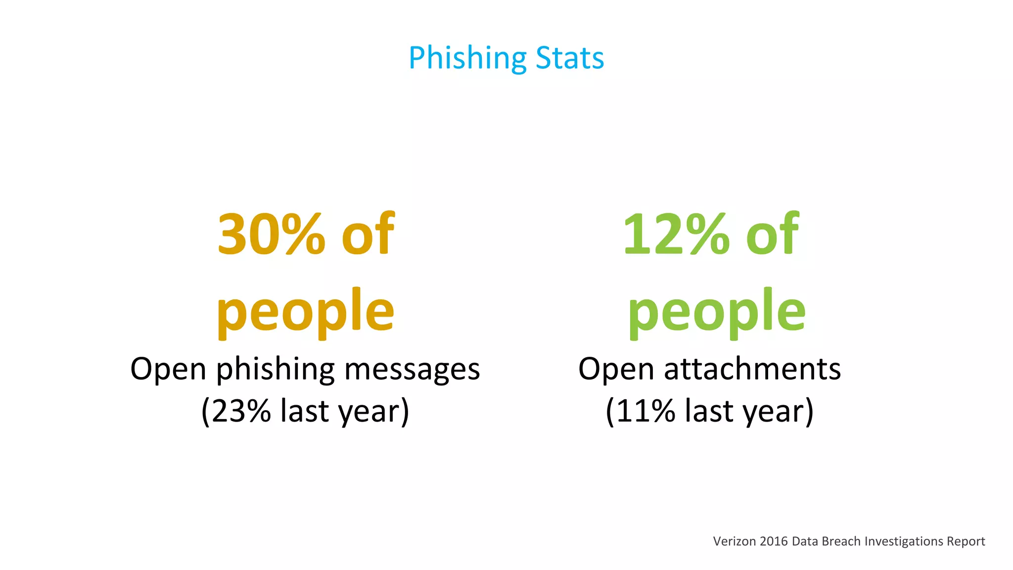 Phishing Stats
Verizon 2016 Data Breach Investigations Report
30% of
people
Open phishing messages
(23% last year)
12% of
people
Open attachments
(11% last year)
 