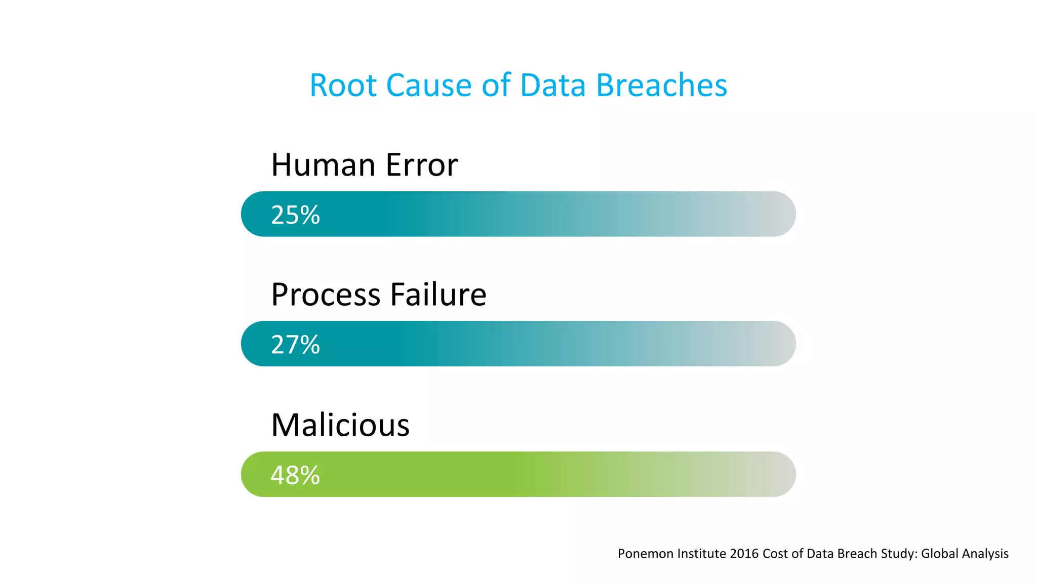 Root Cause of Data Breaches
25%
Human Error
27%
Process Failure
48%
Malicious
Ponemon Institute 2016 Cost of Data Breach Study: Global Analysis
 