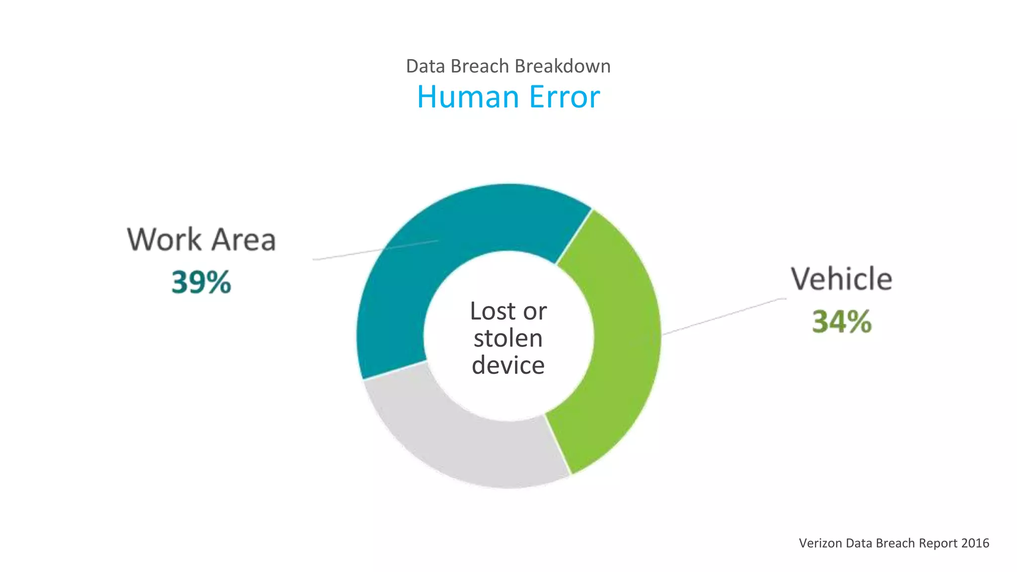 Lost or
stolen
device
Data Breach Breakdown
Human Error
Verizon Data Breach Report 2016
 