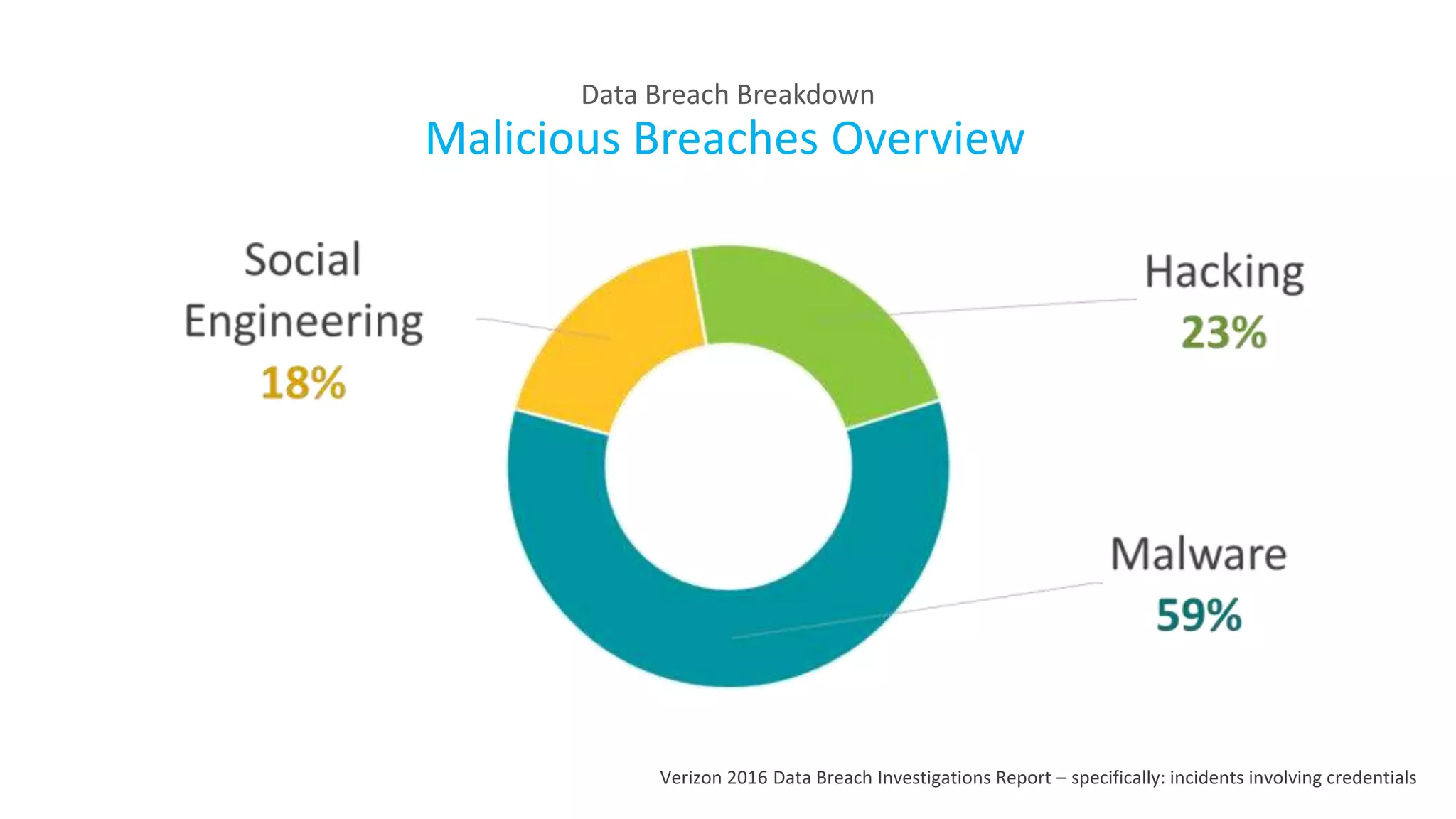 Data Breach Breakdown
Malicious Breaches Overview
Verizon 2016 Data Breach Investigations Report – specifically: incidents involving credentials
 