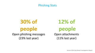 Phishing Stats
Verizon 2016 Data Breach Investigations Report
30% of
people
Open phishing messages
(23% last year)
12% of
people
Open attachments
(11% last year)
 