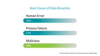Root Cause of Data Breaches
25%
Human Error
27%
Process Failure
48%
Malicious
Ponemon Institute 2016 Cost of Data Breach Study: Global Analysis
 