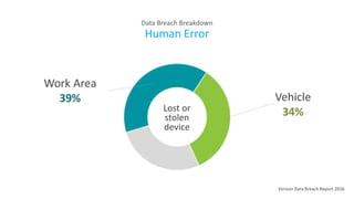 Lost or
stolen
device
Data Breach Breakdown
Human Error
Verizon Data Breach Report 2016
 