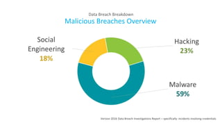 Data Breach Breakdown
Malicious Breaches Overview
Verizon 2016 Data Breach Investigations Report – specifically: incidents involving credentials
 