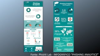 Fonte: PhishX Lab - INFOGRÁFICO “PHISHING ANALYTICS”
 