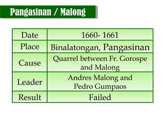Pangasinan / Malong Date 1660- 1661 Place Binalatongan,  Pangasinan Cause Quarrel between Fr. Gorospe and Malong Leader Andres Malong and Pedro Gumpaos Result Failed 