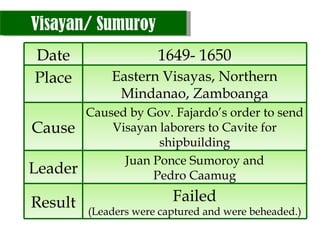 Visayan/ Sumuroy Date 1649- 1650 Place Eastern Visayas, Northern Mindanao, Zamboanga Cause Caused by Gov. Fajardo’s order to send Visayan laborers to Cavite for shipbuilding Leader Juan Ponce Sumoroy and Pedro Caamug Result Failed ( Leaders were captured and were beheaded. ) 
