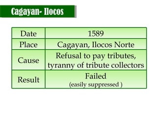 Cagayan- Ilocos Date 1589 Place Cagayan, Ilocos Norte Cause Refusal to pay tributes, tyranny of tribute collectors Result Failed ( easily suppressed  ) 