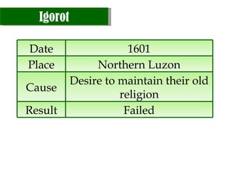 Igorot Date 1601 Place Northern Luzon Cause Desire to maintain their old religion Result Failed 