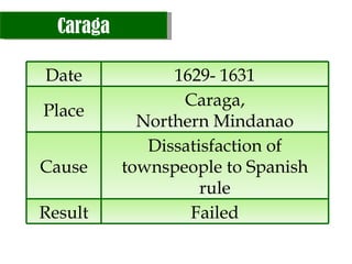 Caraga Date 1629- 1631 Place Caraga, Northern Mindanao Cause Dissatisfaction of townspeople to Spanish rule Result Failed 