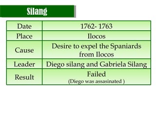 Silang Date 1762- 1763 Place Ilocos Cause Desire to expel the Spaniards from Ilocos Leader Diego silang and Gabriela Silang Result Failed ( Diego was assasinated  ) 