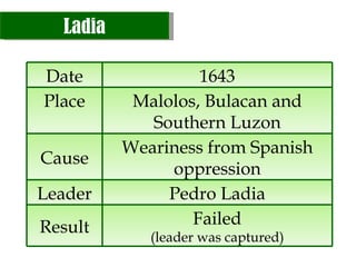 Ladia Date 1 643 Place Malolos, Bulacan and Southern Luzon Cause Weariness from Spanish oppression Leader Pedro Ladia Result Failed (leader was captured) 