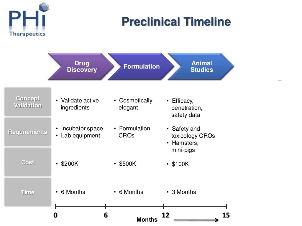 Preclinical Timeline Drug Discovery Concept