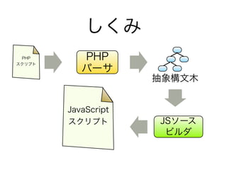 しくみ
 PHP       PHP
スクリプト
           パーサ
                     抽象構文木


        JavaScript
        スクリプト        JSソース
                      ビルダ
 