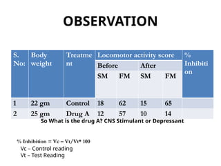 OBSERVATION
S.
No:
Body
weight
Treatme
nt
Locomotor activity score %
Inhibiti
on
Before After
SM FM SM FM
1 22 gm Control 18 62 15 65
2 25 gm Drug A 12 57 10 14
So What is the drug A? CNS Stimulant or Depressant
% Inhibition = Vc – Vt/Vt* 100
Vc – Control reading
Vt – Test Reading
 