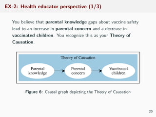 EX-2: Health educator perspective (1/3)
You believe that parental knowledge gaps about vaccine safety
lead to an increase in parental concern and a decrease in
vaccinated children. You recognize this as your Theory of
Causation.
Theory of Causation
Parental
knowledge
Parental
concern
Vaccinated
children
Figure 6: Causal graph depicting the Theory of Causation
20
 