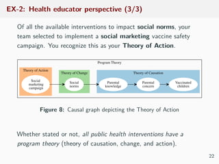 EX-2: Health educator perspective (3/3)
Of all the available interventions to impact social norms, your
team selected to implement a social marketing vaccine safety
campaign. You recognize this as your Theory of Action.
Program Theory
Theory of CausationTheory of Change
Theory of Action
Parental
knowledge
Parental
concern
Vaccinated
children
Social
norms
Social
marketing
campaign
Figure 8: Causal graph depicting the Theory of Action
Whether stated or not, all public health interventions have a
program theory (theory of causation, change, and action).
22
 
