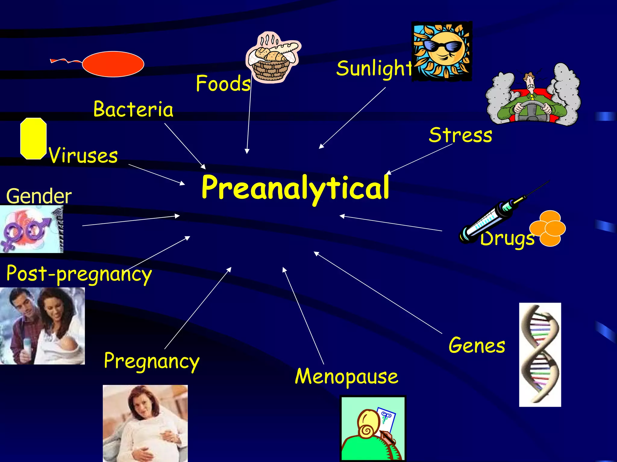 Viruses Bacteria Foods Sunlight Stress Drugs Genes Menopause Pregnancy Post-pregnancy Preanalytical                                                                                                                                                           Gender 