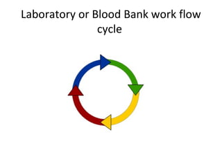 Laboratory or Blood Bank work flow
cycle
 